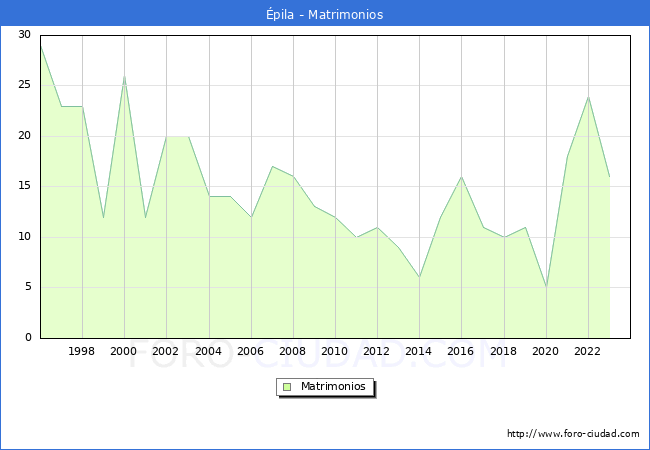 Numero de Matrimonios en el municipio de pila desde 1996 hasta el 2023 