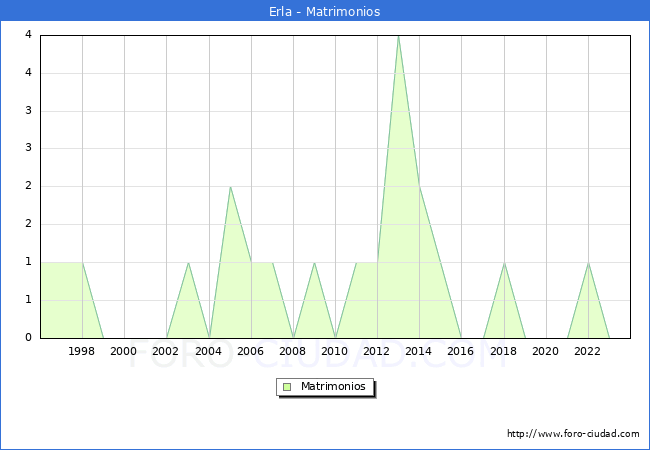 Numero de Matrimonios en el municipio de Erla desde 1996 hasta el 2023 