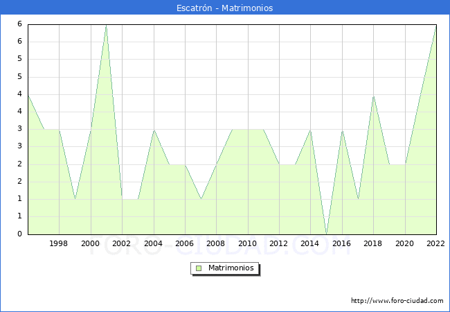 Numero de Matrimonios en el municipio de Escatrn desde 1996 hasta el 2022 