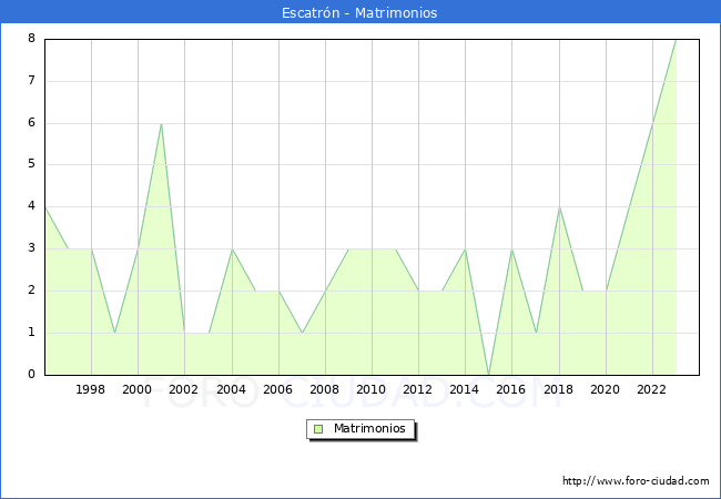 Numero de Matrimonios en el municipio de Escatrn desde 1996 hasta el 2023 
