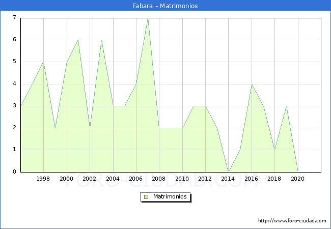 Numero de Matrimonios en el municipio de Fabara desde 1996 hasta el 2021 