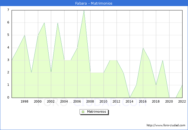 Numero de Matrimonios en el municipio de Fabara desde 1996 hasta el 2022 