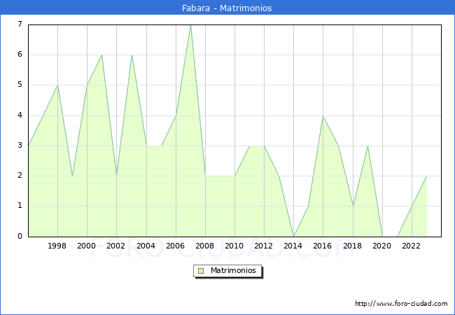 Numero de Matrimonios en el municipio de Fabara desde 1996 hasta el 2023 