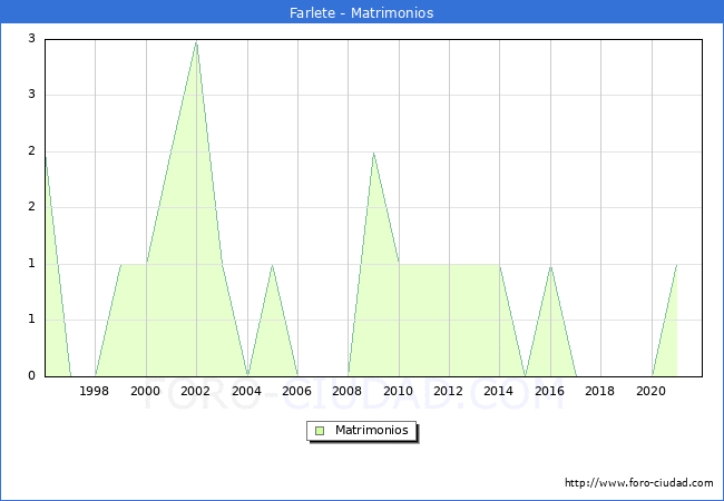 Numero de Matrimonios en el municipio de Farlete desde 1996 hasta el 2021 