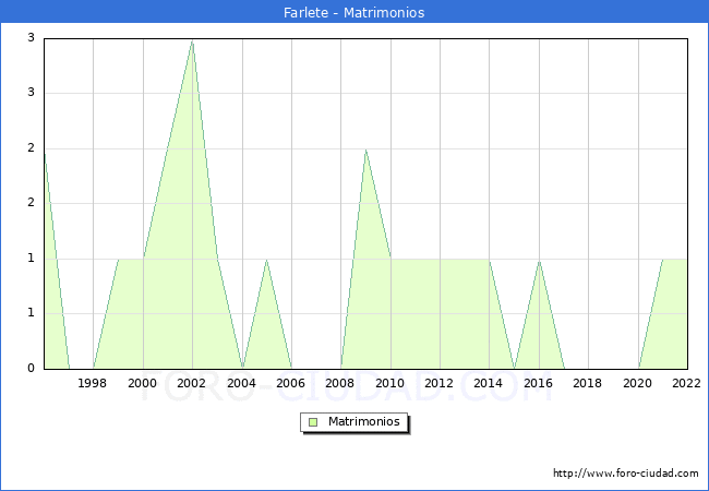 Numero de Matrimonios en el municipio de Farlete desde 1996 hasta el 2022 