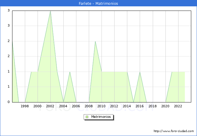 Numero de Matrimonios en el municipio de Farlete desde 1996 hasta el 2023 