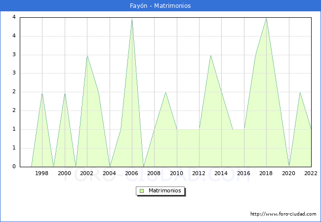 Numero de Matrimonios en el municipio de Fayn desde 1996 hasta el 2022 