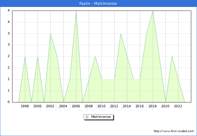 Numero de Matrimonios en el municipio de Fayn desde 1996 hasta el 2023 