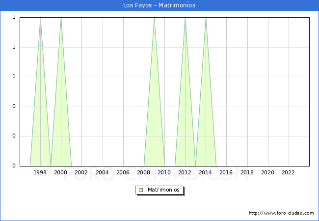 Numero de Matrimonios en el municipio de Los Fayos desde 1996 hasta el 2023 