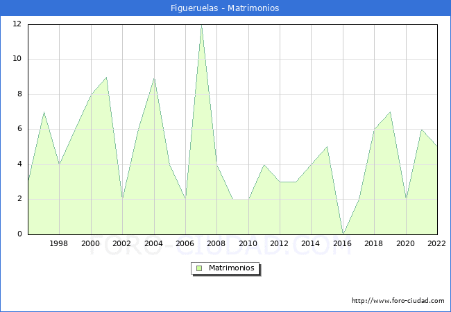 Numero de Matrimonios en el municipio de Figueruelas desde 1996 hasta el 2022 