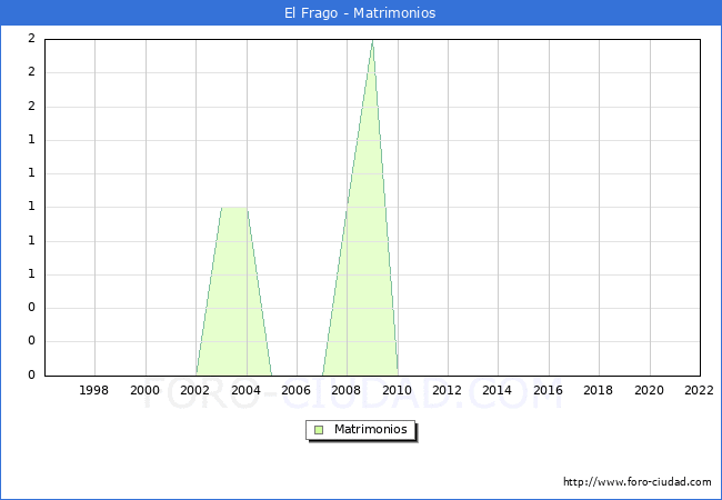 Numero de Matrimonios en el municipio de El Frago desde 1996 hasta el 2022 
