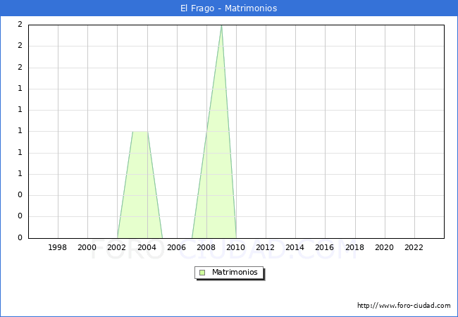 Numero de Matrimonios en el municipio de El Frago desde 1996 hasta el 2023 