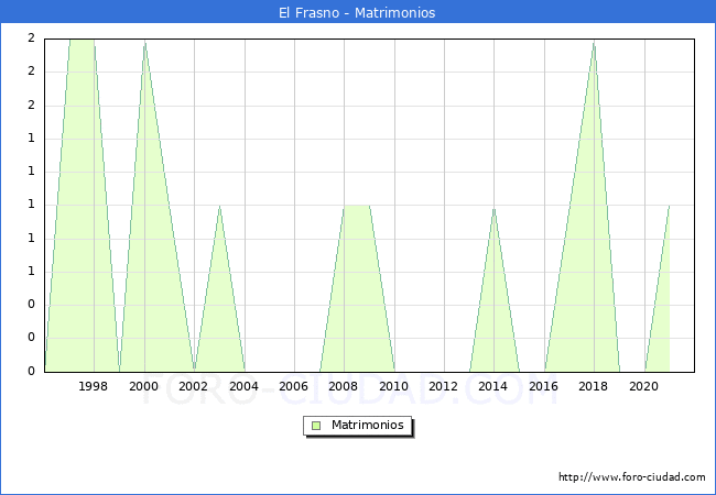 Numero de Matrimonios en el municipio de El Frasno desde 1996 hasta el 2021 