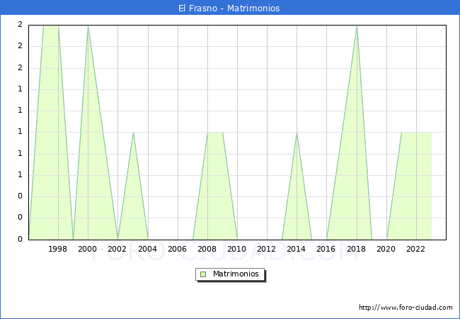Numero de Matrimonios en el municipio de El Frasno desde 1996 hasta el 2023 