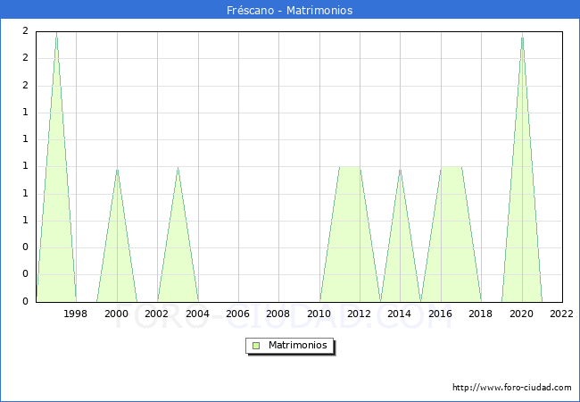 Numero de Matrimonios en el municipio de Frscano desde 1996 hasta el 2022 