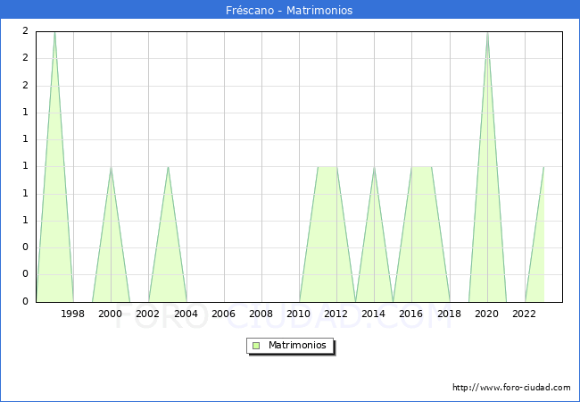 Numero de Matrimonios en el municipio de Frscano desde 1996 hasta el 2023 