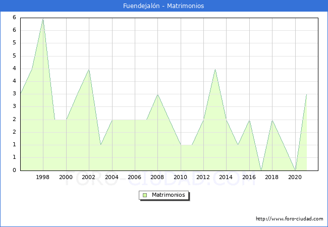 Numero de Matrimonios en el municipio de Fuendejalón desde 1996 hasta el 2021 