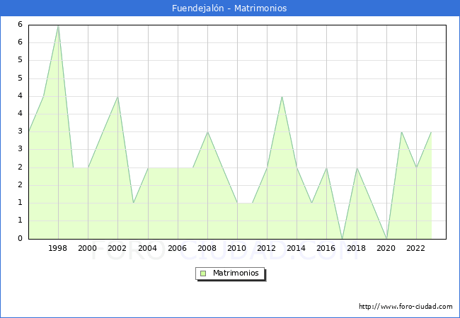 Numero de Matrimonios en el municipio de Fuendejaln desde 1996 hasta el 2023 