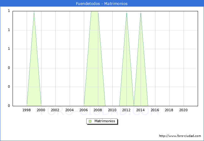 Numero de Matrimonios en el municipio de Fuendetodos desde 1996 hasta el 2021 