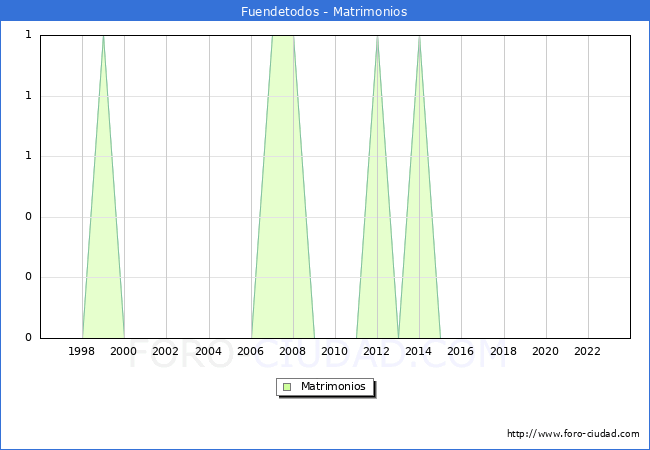 Numero de Matrimonios en el municipio de Fuendetodos desde 1996 hasta el 2023 