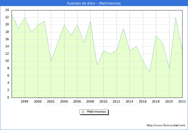 Numero de Matrimonios en el municipio de Fuentes de Ebro desde 1996 hasta el 2022 