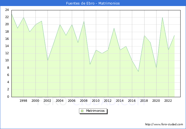 Numero de Matrimonios en el municipio de Fuentes de Ebro desde 1996 hasta el 2023 