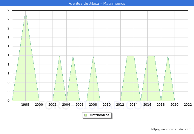 Numero de Matrimonios en el municipio de Fuentes de Jiloca desde 1996 hasta el 2022 
