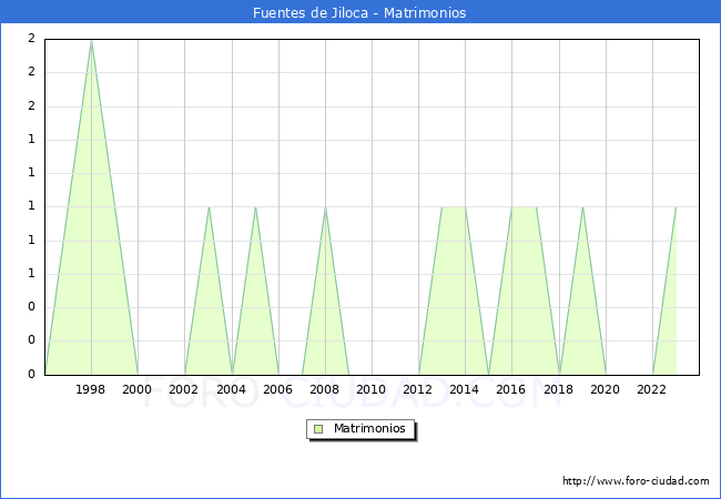 Numero de Matrimonios en el municipio de Fuentes de Jiloca desde 1996 hasta el 2023 