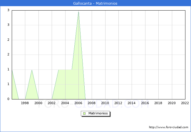Numero de Matrimonios en el municipio de Gallocanta desde 1996 hasta el 2022 
