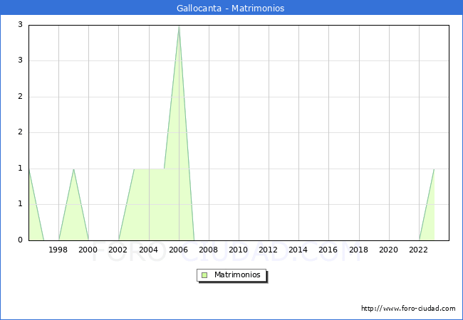 Numero de Matrimonios en el municipio de Gallocanta desde 1996 hasta el 2023 
