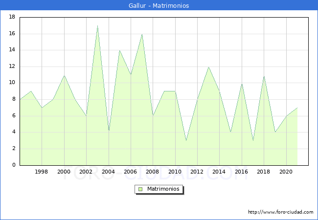 Numero de Matrimonios en el municipio de Gallur desde 1996 hasta el 2021 