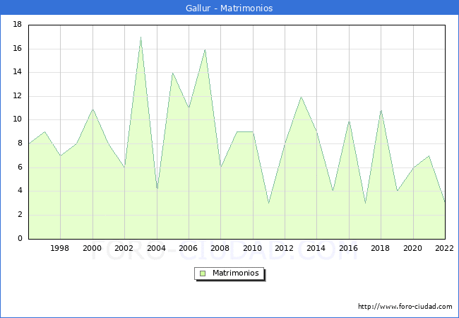 Numero de Matrimonios en el municipio de Gallur desde 1996 hasta el 2022 