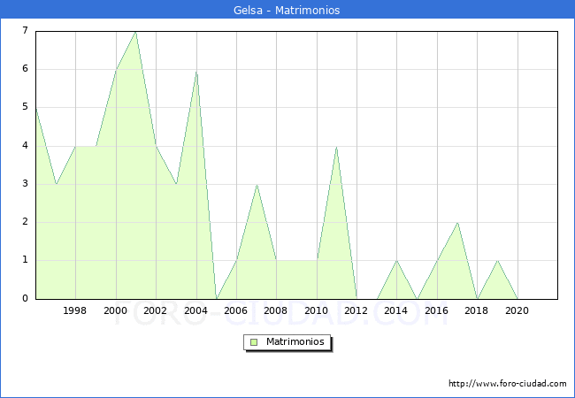 Numero de Matrimonios en el municipio de Gelsa desde 1996 hasta el 2021 