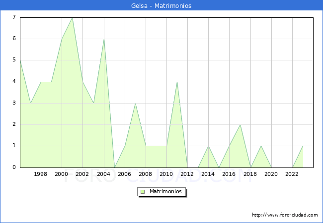 Numero de Matrimonios en el municipio de Gelsa desde 1996 hasta el 2023 