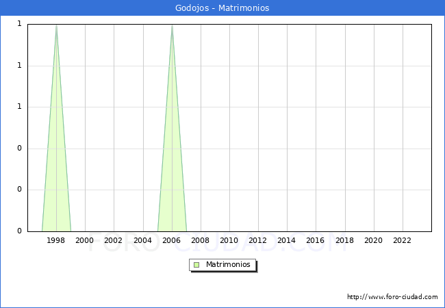 Numero de Matrimonios en el municipio de Godojos desde 1996 hasta el 2023 