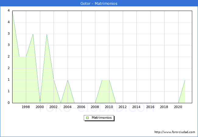 Numero de Matrimonios en el municipio de Gotor desde 1996 hasta el 2021 