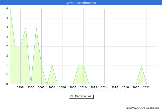 Numero de Matrimonios en el municipio de Gotor desde 1996 hasta el 2023 