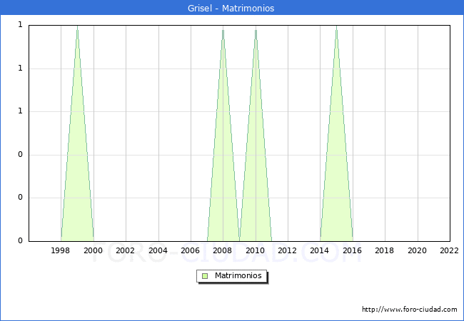 Numero de Matrimonios en el municipio de Grisel desde 1996 hasta el 2022 