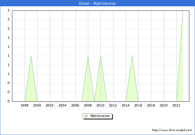 Numero de Matrimonios en el municipio de Grisel desde 1996 hasta el 2023 