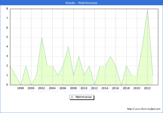 Numero de Matrimonios en el municipio de Grisn desde 1996 hasta el 2023 