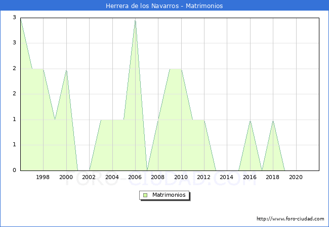 Numero de Matrimonios en el municipio de Herrera de los Navarros desde 1996 hasta el 2021 