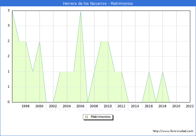Numero de Matrimonios en el municipio de Herrera de los Navarros desde 1996 hasta el 2022 
