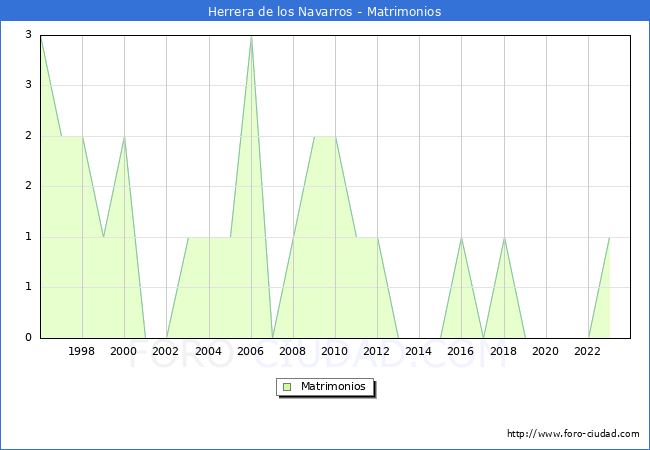 Numero de Matrimonios en el municipio de Herrera de los Navarros desde 1996 hasta el 2023 
