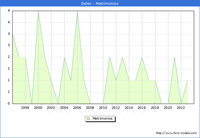 Numero de Matrimonios en el municipio de Ibdes desde 1996 hasta el 2023 
