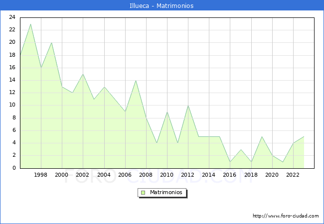Numero de Matrimonios en el municipio de Illueca desde 1996 hasta el 2023 
