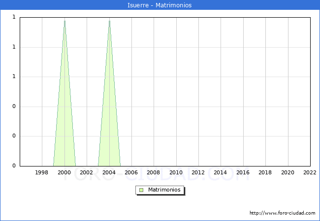 Numero de Matrimonios en el municipio de Isuerre desde 1996 hasta el 2022 