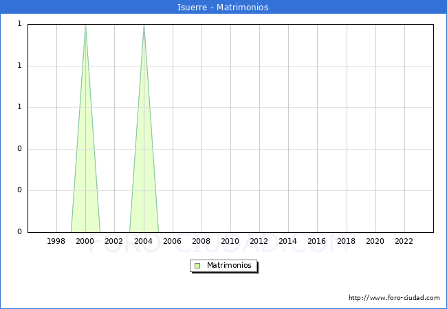 Numero de Matrimonios en el municipio de Isuerre desde 1996 hasta el 2023 