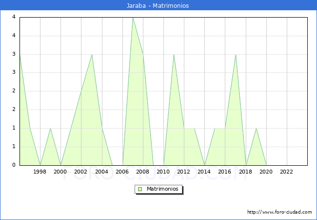 Numero de Matrimonios en el municipio de Jaraba desde 1996 hasta el 2023 