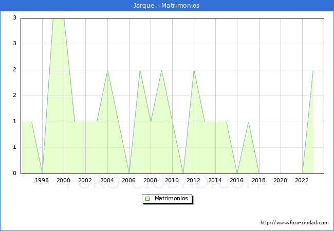 Numero de Matrimonios en el municipio de Jarque desde 1996 hasta el 2023 
