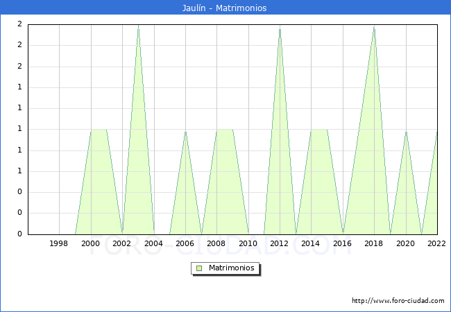 Numero de Matrimonios en el municipio de Jauln desde 1996 hasta el 2022 